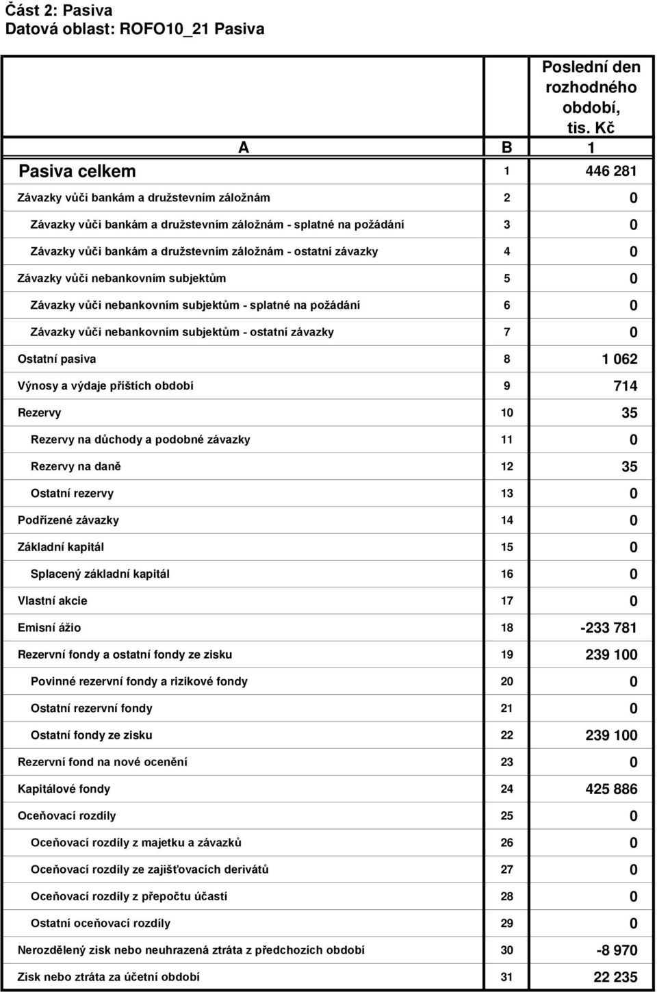 vůči nebankovním subjektům - ostatní závazky 7 0 Ostatní pasiva 8 1 062 Výnosy a výdaje příštích období 9 714 Rezervy 10 35 Rezervy na důchody a podobné závazky 11 0 Rezervy na daně 12 35 Ostatní