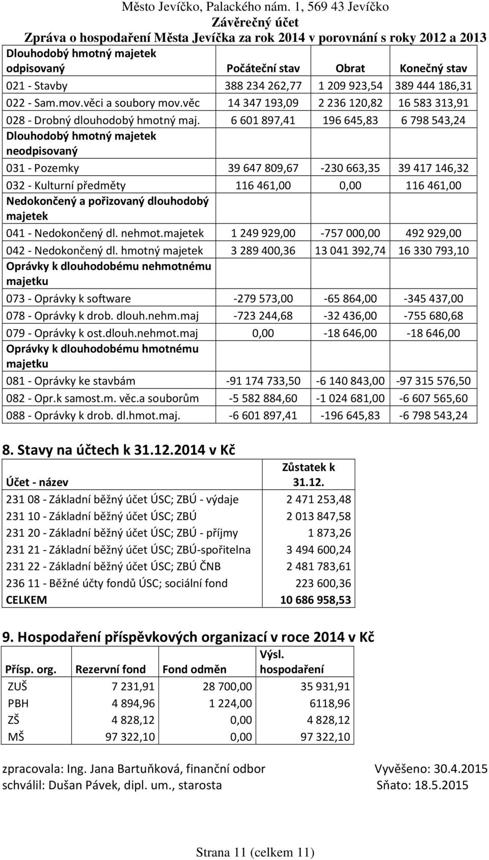 6601897,41 196645,83 6798543,24 Dlouhodobý hmotný majetek neodpisovaný 031 - Pozemky 39647809,67-230663,35 39417146,32 032 - Kulturní předměty 116461,00 116461,00 Nedokončený a pořizovaný dlouhodobý