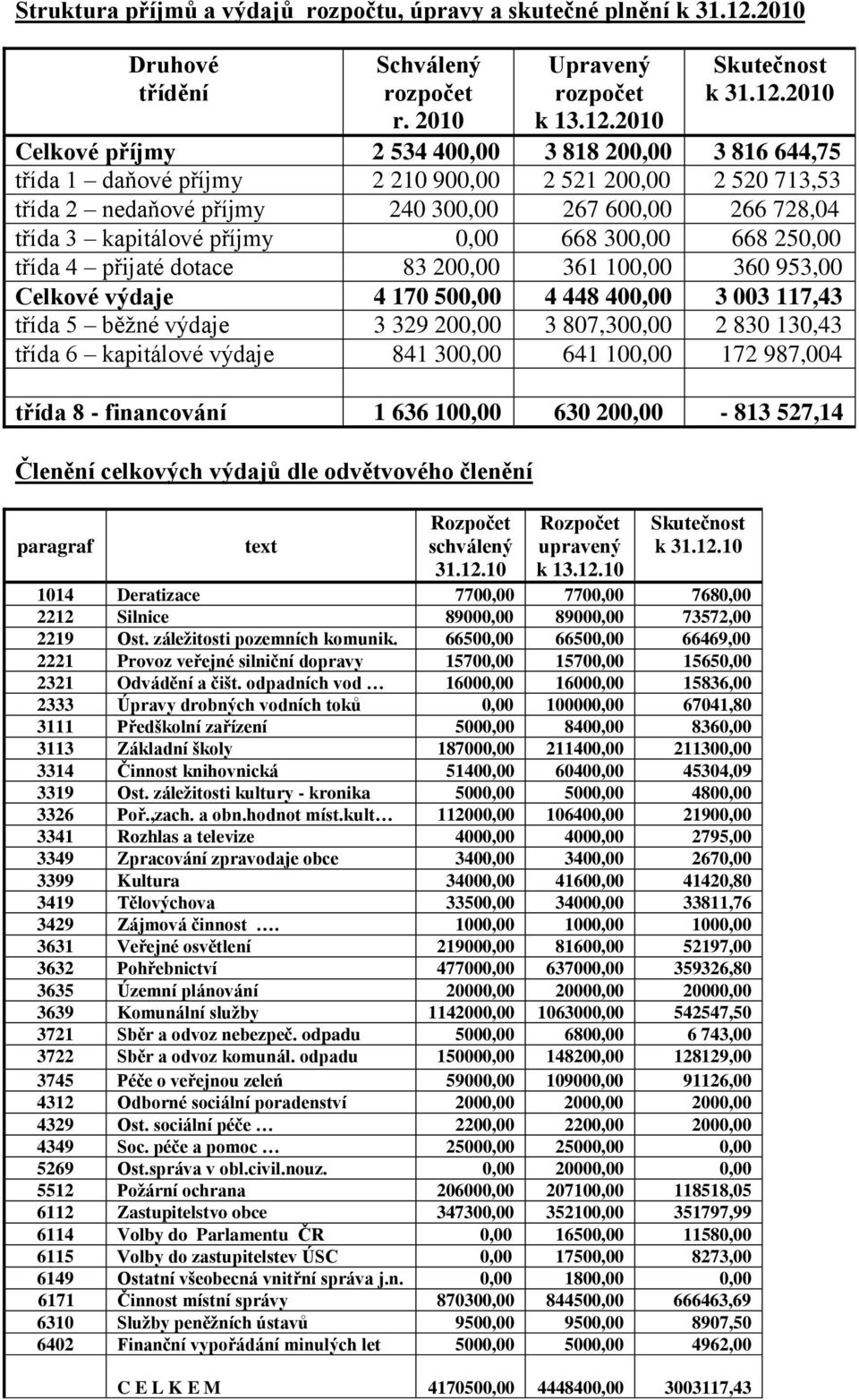 2010 Skutečnost k 31.12.