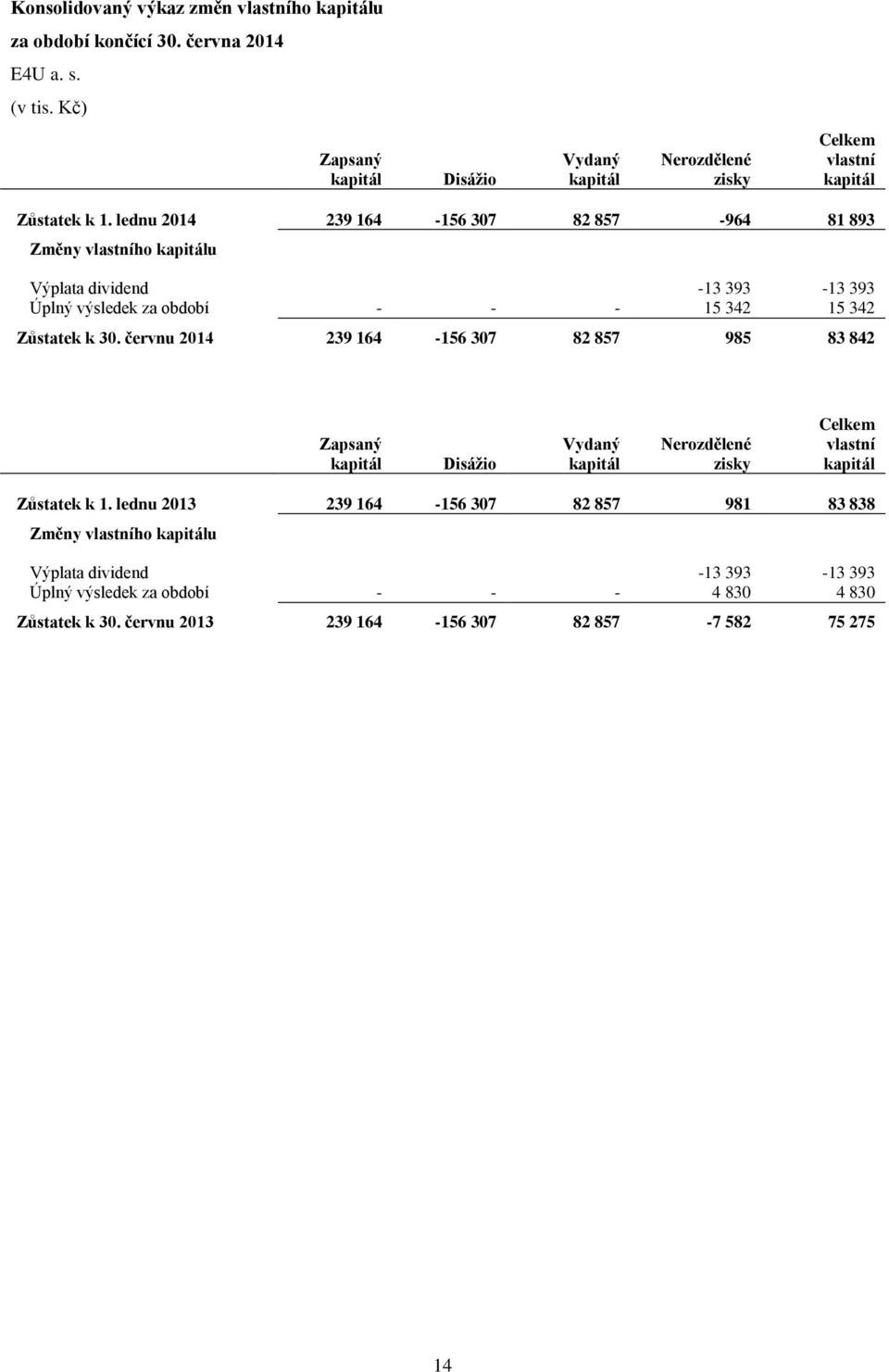 lednu 2014 239 164-156 307 82 857-964 81 893 Změny vlastního kapitálu Výplata dividend -13 393-13 393 Úplný výsledek za období - - - 15 342 15 342 Zůstatek k 30.