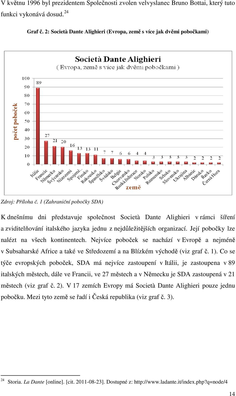 1 (Zahraniční pobočky SDA) K dnešnímu dni představuje společnost Società Dante Alighieri v rámci šíření a zviditelňování italského jazyka jednu z nejdůležitějších organizací.