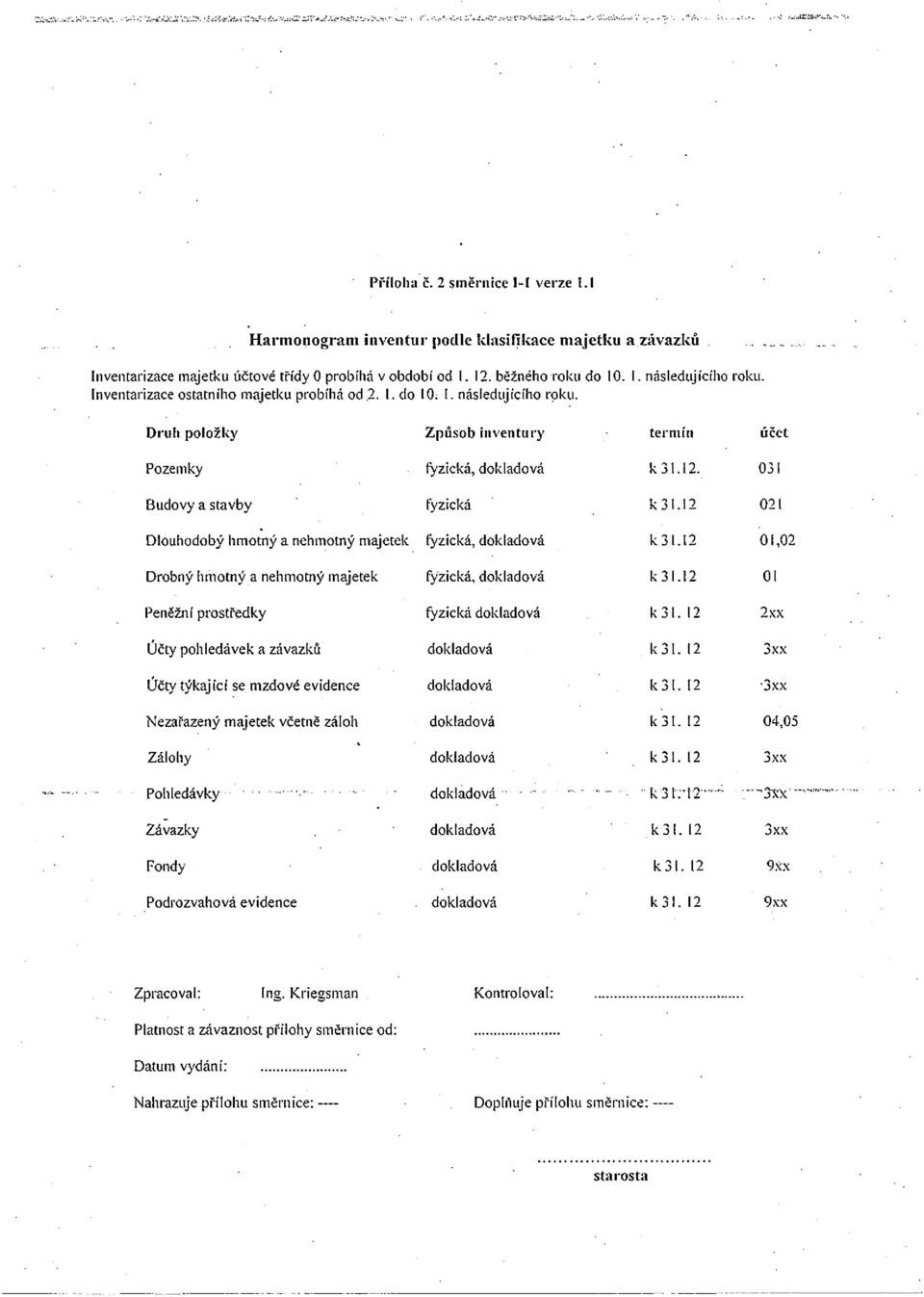 Druh položky Způsób inventury termín účet Pozemky fyzická, dokladová k 3 I. 12. 031 Budovya stavby íyzická k3l.12 021 Dlouhodobý hmotný a nehmotný majetek ~ zická, dokladová k 31.