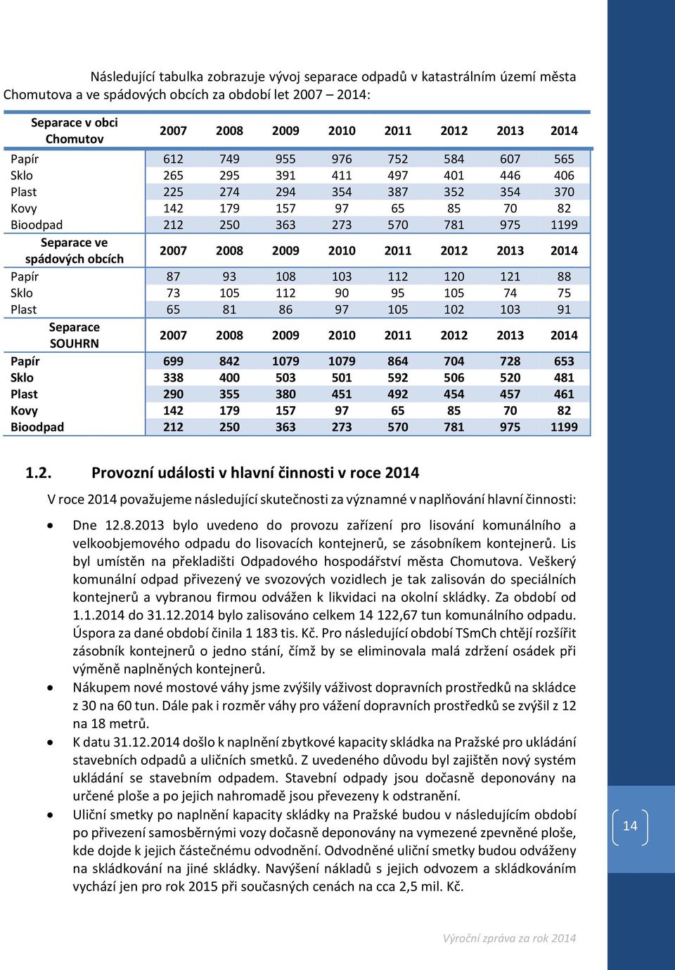 Separace ve spádových obcích 2007 2008 2009 2010 2011 2012 2013 2014 Papír 87 93 108 103 112 120 121 88 Sklo 73 105 112 90 95 105 74 75 Plast 65 81 86 97 105 102 103 91 Separace SOUHRN 2007 2008 2009