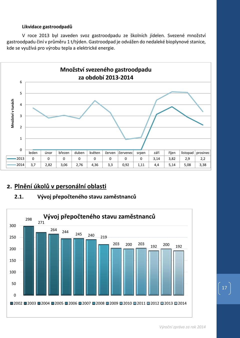 6 Množství svezeného gastroodpadu za období 2013-2014 5 4 3 2 1 0 leden únor březen duben květen červen červenec srpen září říjen listopad prosinec 2013 0 0 0 0 0 0 0 0 3,14 3,82 2,9 2,2 2014