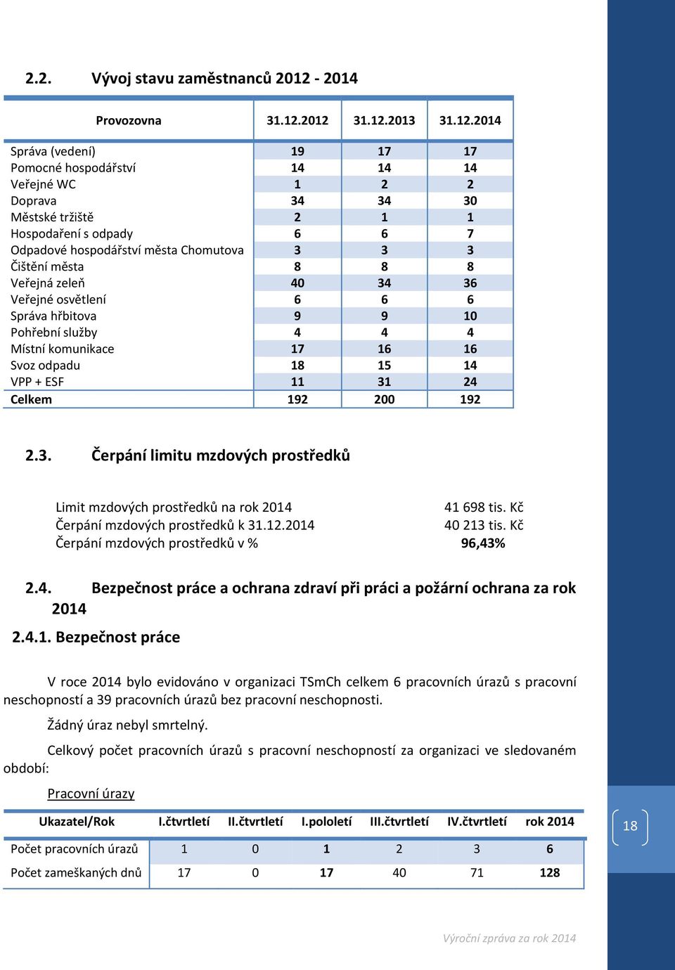 2012 31.12.2013 31.12.2014 Správa (vedení) 19 17 17 Pomocné hospodářství 14 14 14 Veřejné WC 1 2 2 Doprava 34 34 30 Městské tržiště 2 1 1 Hospodaření s odpady 6 6 7 Odpadové hospodářství města