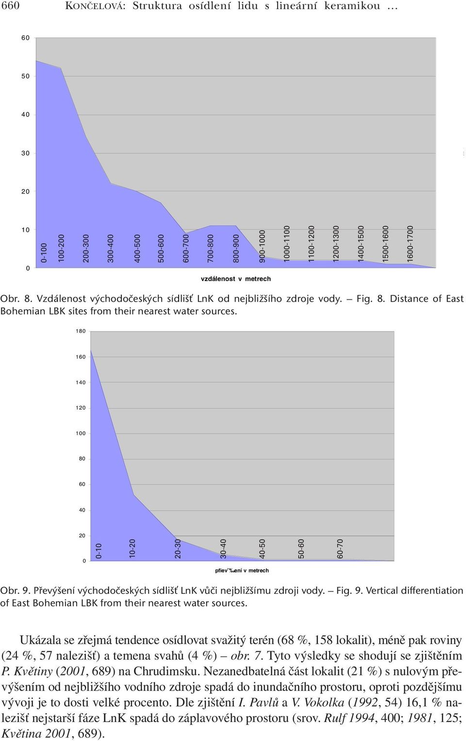 180 160 140 120 100 80 60 40 20 0 0-10 10-20 20-30 30-40 40-50 50-60 60-70 pfiev ení v metrech Obr. 9. Převýšení východočeských sídlišť LnK vůči nejbližšímu zdroji vody. Fig. 9. Vertical differentiation of East Bohemian LBK from their nearest water sources.