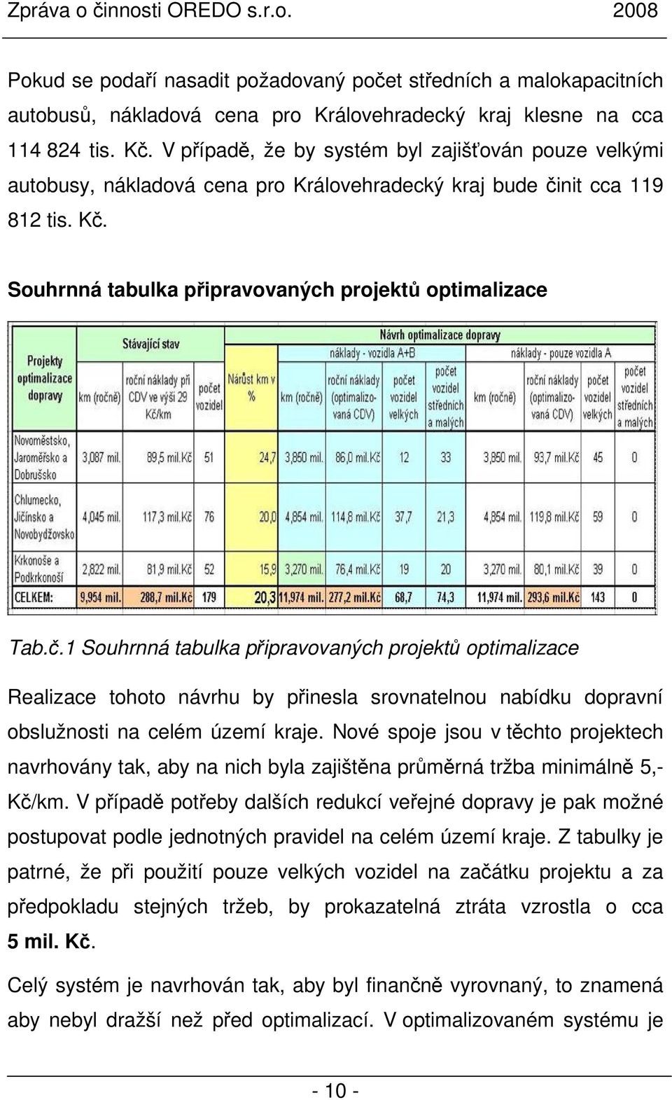 nit cca 119 812 tis. Kč. Souhrnná tabulka připravovaných projektů optimalizace Tab.č.1 Souhrnná tabulka připravovaných projektů optimalizace Realizace tohoto návrhu by přinesla srovnatelnou nabídku dopravní obslužnosti na celém území kraje.