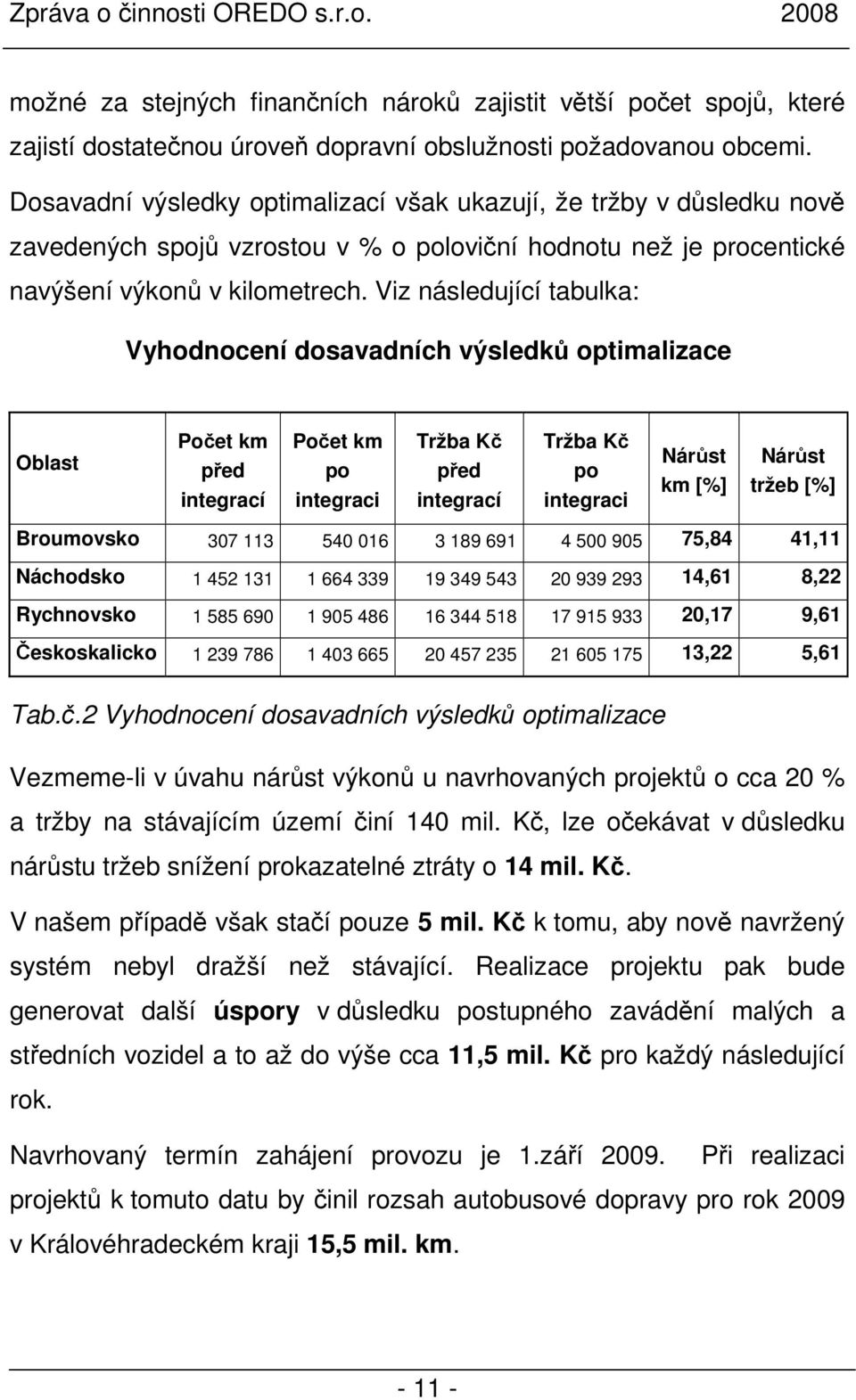 Viz následující tabulka: Vyhodnocení dosavadních výsledků optimalizace Oblast Počet km před integrací Počet km po integraci Tržba Kč před integrací Tržba Kč po integraci Nárůst km [%] Nárůst tržeb