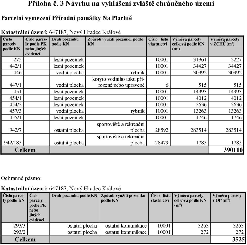 evidencí Druh pozemku podle KN Způsob využití pozemku podle KN Číslo listu vlastnictví Výměra parcely celková podle KN (m 2 ) Výměra parcely v ZCHÚ (m 2 ) 275 lesní pozemek 10001 31961 2227 442/1