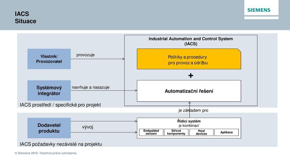 řešení IACS prostředí / specifické pro projekt je základem pro Dodavetel produktu vývoj Embedded