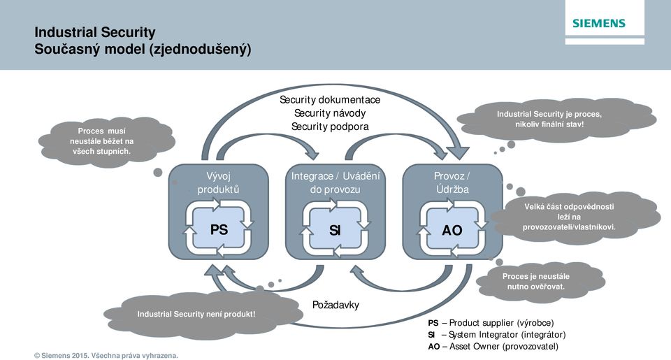 Vývoj produktů Integrace / Uvádění do provozu Provoz / Údržba PS SI AO Velká část odpovědnosti leží na