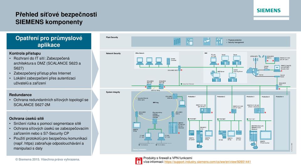 Ochrana úseků sítě Snížení rizika s pomocí segmentace sítě Ochrana síťových úseků se zabezpečovacím zařízením nebo s S7-Security CP Použití protokolů pro bezpečnou