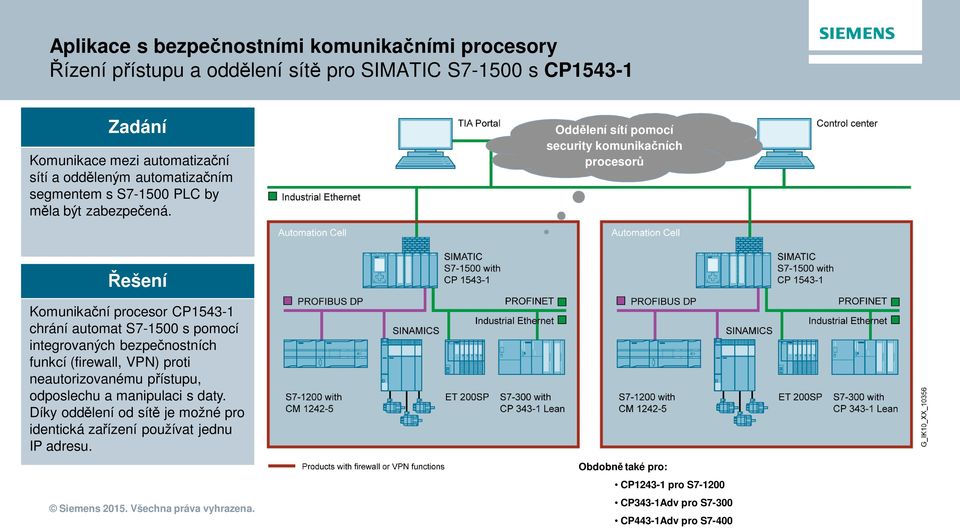 Oddělení sítí pomocí security komunikačních procesorů Řešení Komunikační procesor CP1543-1 chrání automat S7-1500 s pomocí integrovaných bezpečnostních funkcí