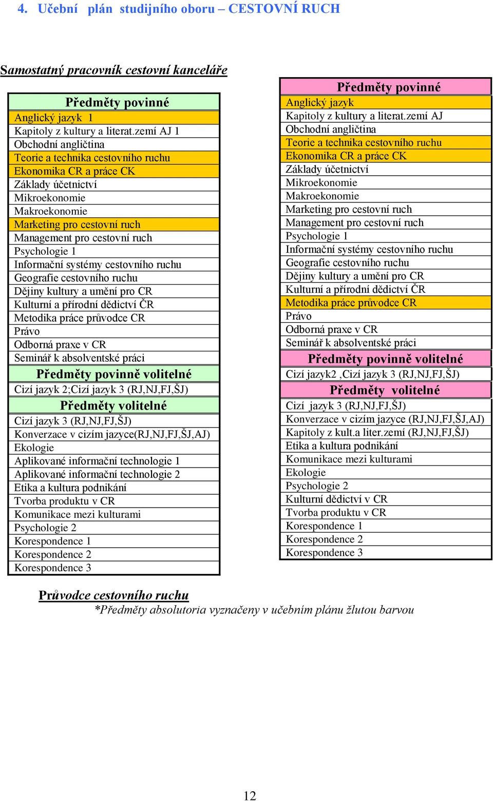 Psychologie 1 Informační systémy cestovního ruchu Geografie cestovního ruchu Dějiny kultury a umění pro CR Kulturní a přírodní dědictví ČR Metodika práce průvodce CR Právo Odborná praxe v CR Seminář