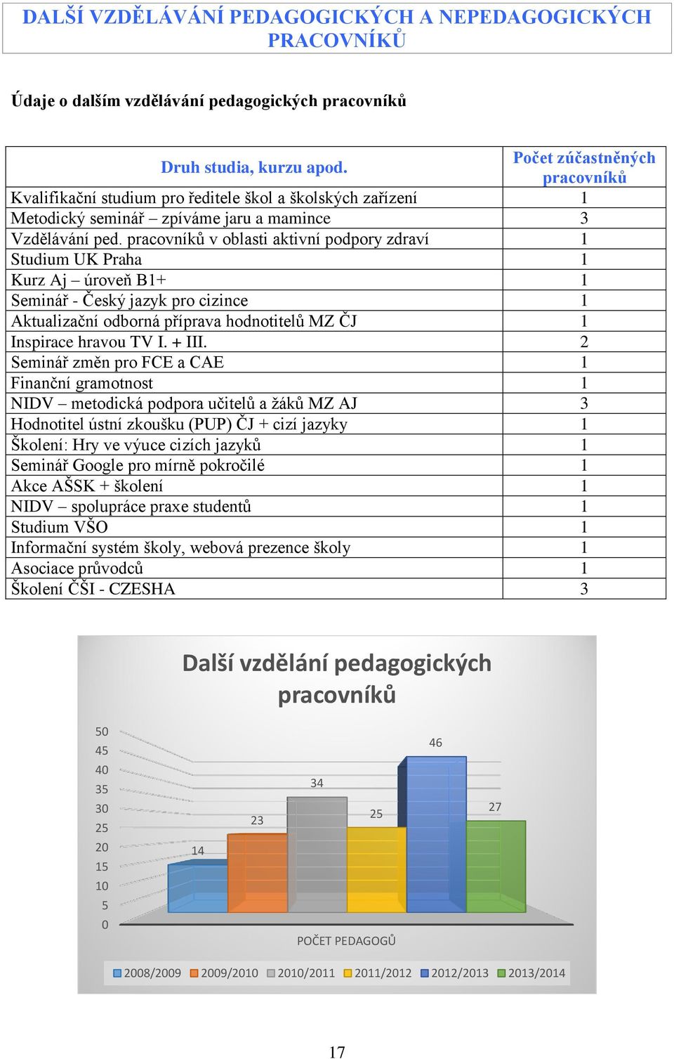 pracovníků v oblasti aktivní podpory zdraví 1 Studium UK Praha 1 Kurz Aj úroveň B1+ 1 Seminář - Český jazyk pro cizince 1 Aktualizační odborná příprava hodnotitelů MZ ČJ 1 Inspirace hravou TV I.