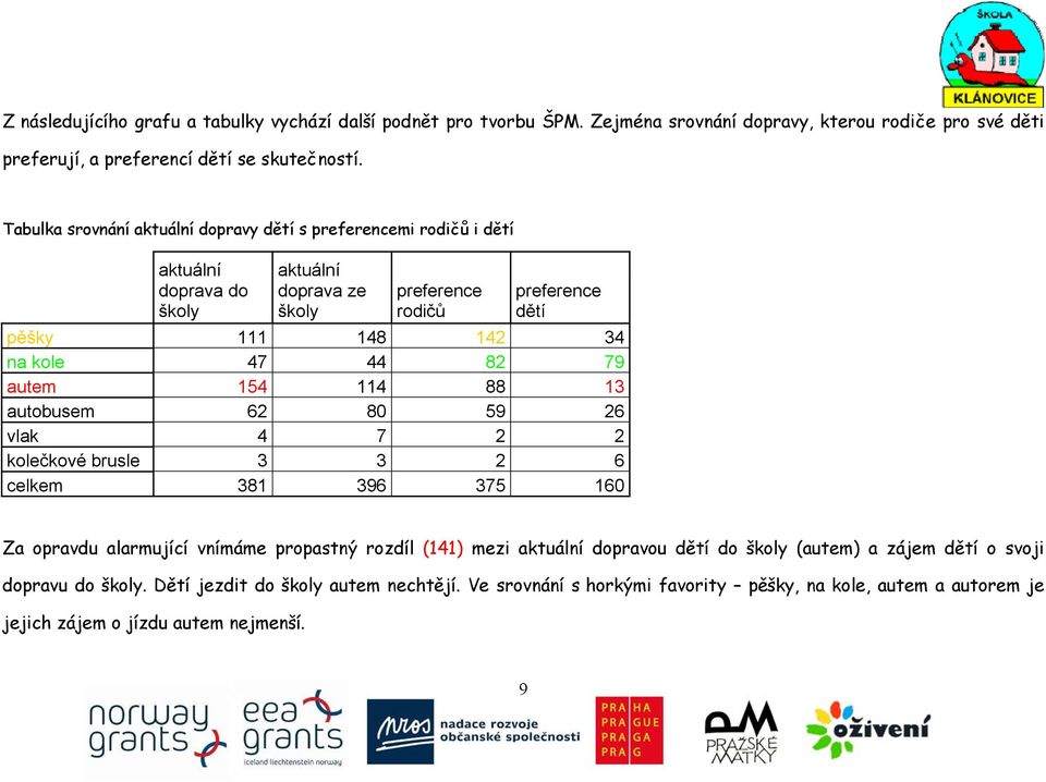 44 82 79 autem 154 114 88 13 autobusem 62 80 59 26 vlak 4 7 2 2 kolečkové brusle 3 3 2 6 celkem 381 396 375 160 Za opravdu alarmující vnímáme propastný rozdíl (141) mezi aktuální