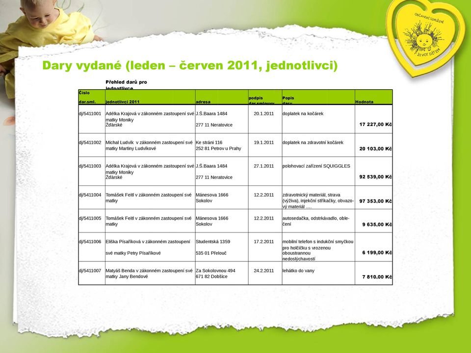 1.2011 doplatek na zdravotní kočárek matky Martiny Ludvíkové 252 81 Petrov u Prahy 20 103,00 dj/5411003 Adélka Krajová v zákonném zastoupení své J.Š.Baara 1484 27.1.2011 polohovací zařízení SQUIGGLES matky Moniky Žďárské 277 11 Neratovice 92 539,00 dj/5411004 Tomášek Feitl v zákonném zastoupení své Mánesova 1666 12.