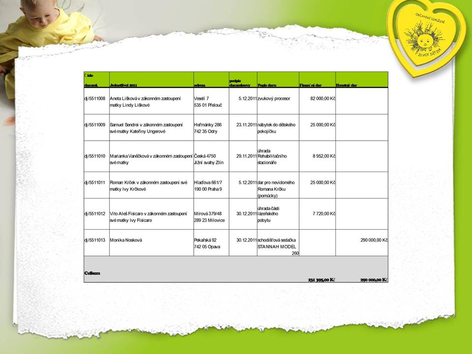 11.2011 Rehabilitačního své matky Jižní svahy Zlín stacionáře 8 952,00 dj/5511011 Roman Krček v zákonném zastoupení své Hlaďova 661/7 5.12.