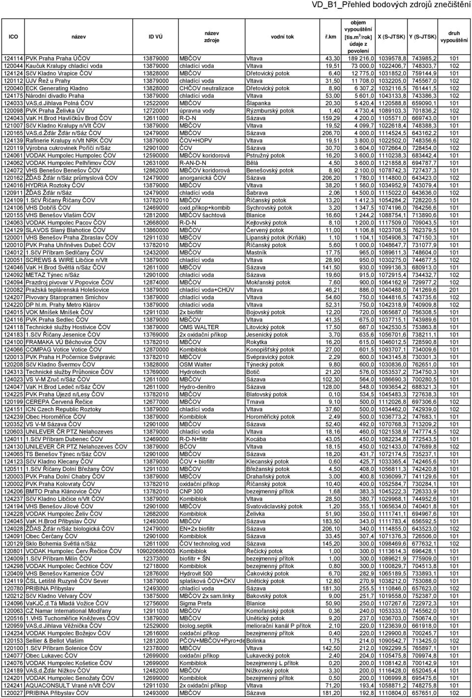 120040 ECK Generating Kladno 13828000 CHČOV neutralizace Dřetovický potok 8,90 6 307,2 1032116,5 761441,5 102 124175 Národní divadlo Praha 13879000 chladící voda Vltava 53,00 5 601,0 1043133,8
