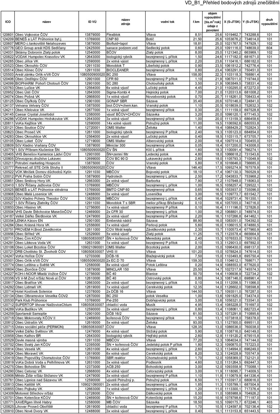 vod Sedlecký potok 0,60 25,0 1091116,0 748639,0 604 124031 Sklárny Dobronín Zlatý potok 12540000 BČOV Zlatý potok 8,00 25,0 1121340,2 663969,1 102 120822 VODAK Humpolec Krasoňov VK 12643000