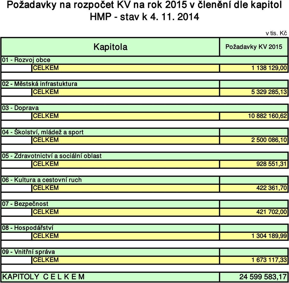 CELKEM 10 882 160,62 04 - Šolství, mládež a sport CELKEM 2 500 086,10 05 - Zdravotnictví a sociální oblast CELKEM 928 551,31 06 -