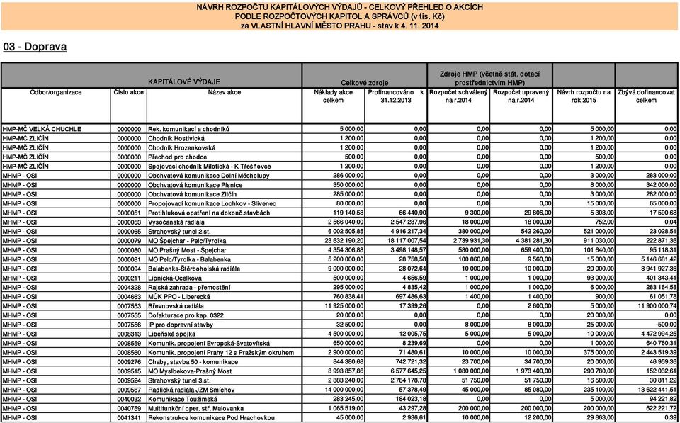 200,00 0,00 HMP-MČ ZLIČÍN 0000000 Přechod pro chodce 500,00 0,00 0,00 0,00 500,00 0,00 HMP-MČ ZLIČÍN 0000000 Spojovací chodní Miloticá - K Třešňovce 1 200,00 0,00 0,00 0,00 1 200,00 0,00 MHMP - OSI