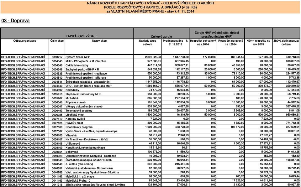 SPRÁVA KOMUNIKACÍ 0004348 Zachytná paroviště P + R 543 532,65 142 117,63 20 000,00 5 000,00 280 000,00 116 415,02 RFD-TECH.