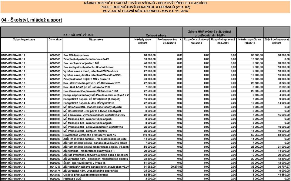 uchyní v objetech MŠ 48 000,00 0,00 0,00 0,00 9 000,00 39 000,00 HMP-MČ PRAHA 12 0000000 Re.