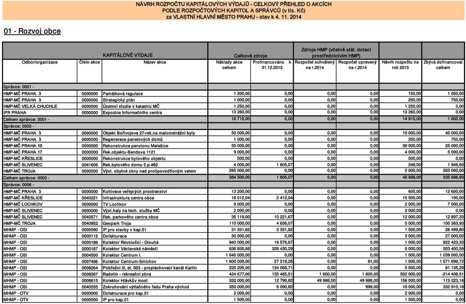 710,00 0,00 0,00 0,00 14 910,00 1 800,00 Správce: 0003 - HMP-MČ PRAHA 3 0000000 Objet Bořivojova 27-re.