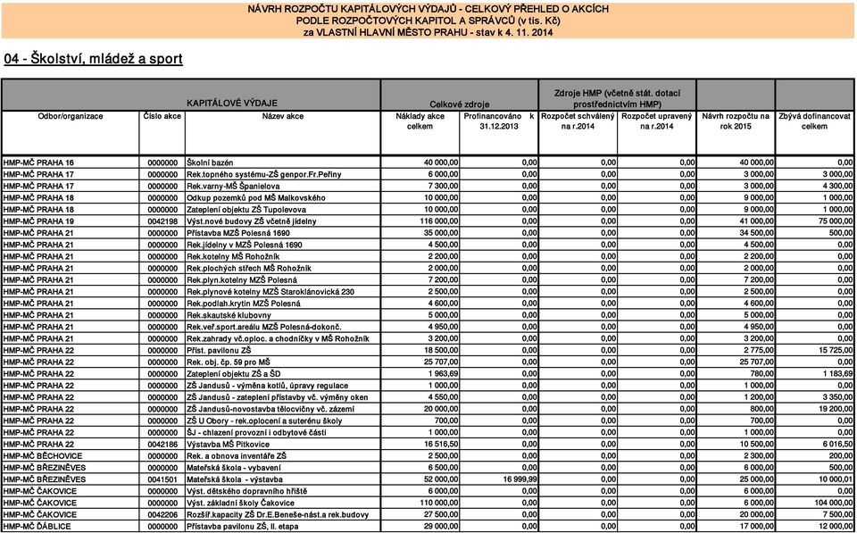 varny-MŠ Španielova 7 300,00 0,00 0,00 0,00 3 000,00 4 300,00 HMP-MČ PRAHA 18 0000000 Odup pozemů pod MŠ Malovsého 10 000,00 0,00 0,00 0,00 9 000,00 1 000,00 HMP-MČ PRAHA 18 0000000 Zateplení objetu