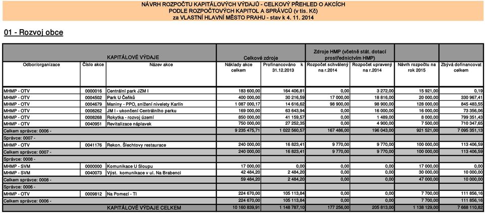 16 000,00 16 000,00 73 356,06 MHMP - OTV 0008268 Royta - rozvoj území 850 000,00 41 159,57 0,00 1 489,00 8 000,00 799 351,43 MHMP - OTV 0040951 Revitalizace náplave 750 000,00 27 252,35 0,00 4 900,00