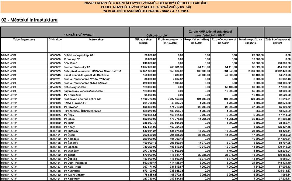 118,00 82 320,00 414 730,02 MHMP - OSI 0006963 Cel. přest. a rozšíření ÚČOV na Císař. ostrově 12 651 383,00 353 064,02 466 000,00 534 845,00 2 781 000,00 8 982 473,98 MHMP - OSI 0008548 Kanal.