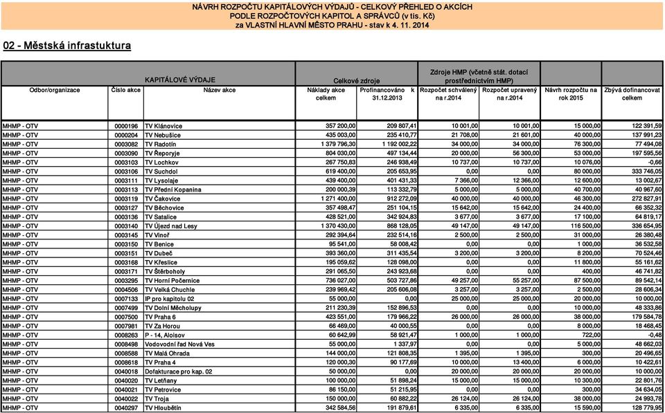 197 595,56 MHMP - OTV 0003103 TV Lochov 267 750,83 246 938,49 10 737,00 10 737,00 10 076,00-0,66 MHMP - OTV 0003106 TV Suchdol 619 400,00 205 653,95 0,00 0,00 80 000,00 333 746,05 MHMP - OTV 0003111