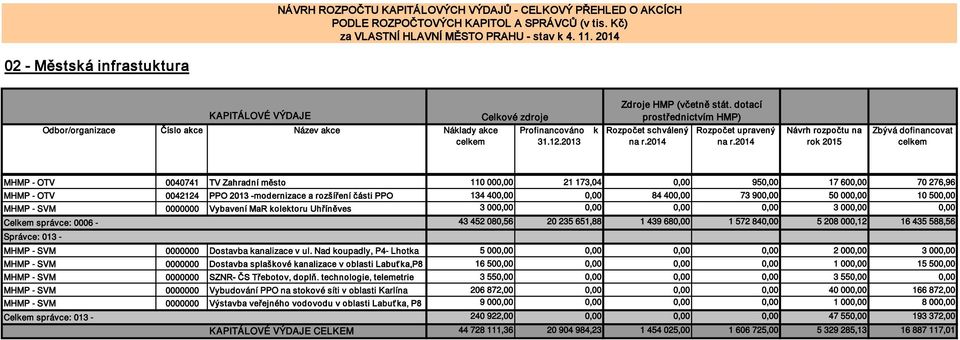 5 208 000,12 16 435 588,56 Správce: 013 - MHMP - SVM 0000000 Dostavba analizace v ul.