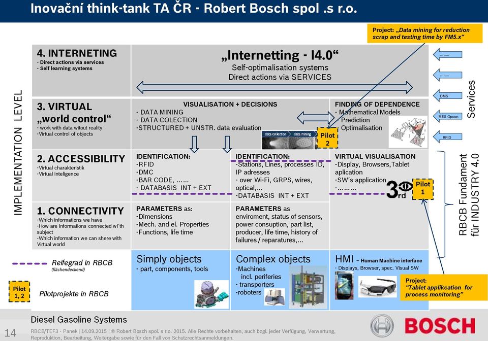 VIRTUAL world control - work with data witout reality -Virtual control of objects 2. ACCESSIBILITY -Virtual charakteristik -Virtual inteligence 1.