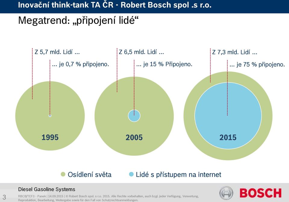 Z 7,3 mld. Lidí je 75 % připojeno.