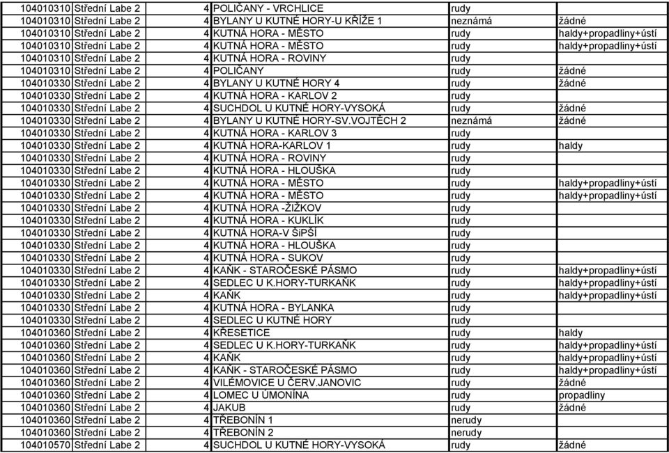 BYLANY U KUTNÉ HORY 4 rudy žádné 104010330 Střední Labe 2 4 KUTNÁ HORA - KARLOV 2 rudy 104010330 Střední Labe 2 4 SUCHDOL U KUTNÉ HORY-VYSOKÁ rudy žádné 104010330 Střední Labe 2 4 BYLANY U KUTNÉ