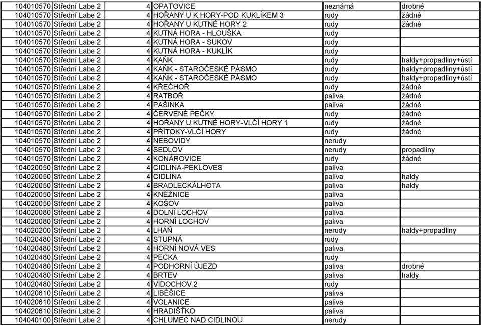 104010570 Střední Labe 2 4 KUTNÁ HORA - KUKLÍK rudy 104010570 Střední Labe 2 4 KAŇK rudy haldy+propadliny+ústí 104010570 Střední Labe 2 4 KAŇK - STAROČESKÉ PÁSMO rudy haldy+propadliny+ústí 104010570