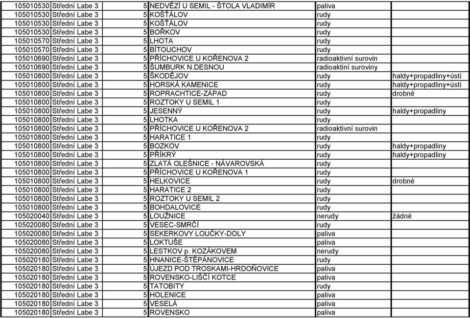 DESNOU radioaktiní suroviny 105010800 Střední Labe 3 5 ŠKODĚJOV rudy haldy+propadliny+ústí 105010800 Střední Labe 3 5 HORSKÁ KAMENICE rudy haldy+propadliny+ústí 105010800 Střední Labe 3 5