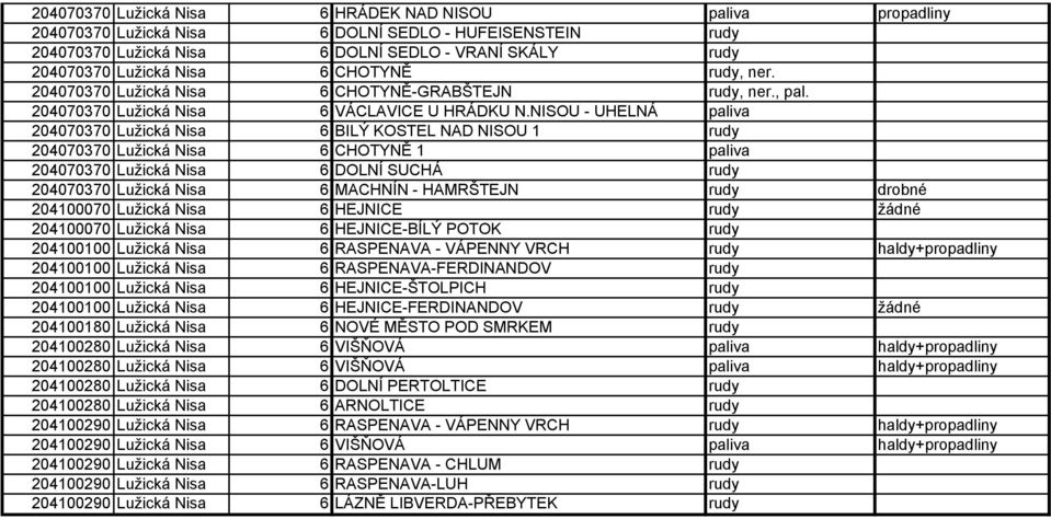 NISOU - UHELNÁ paliva 204070370 Lužická Nisa 6 BILÝ KOSTEL NAD NISOU 1 rudy 204070370 Lužická Nisa 6 CHOTYNĚ 1 paliva 204070370 Lužická Nisa 6 DOLNÍ SUCHÁ rudy 204070370 Lužická Nisa 6 MACHNÍN -