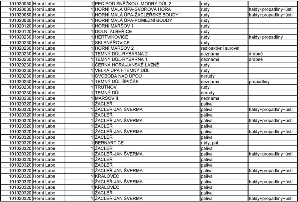 HERTVÍKOVICE rudy haldy+propadliny 101020230 Horní Labe 1 SKLENÁŘOVICE rudy 101020230 Horní Labe 1 HORNÍ MARŠOV 2 radioaktivní surovin 101020230 Horní Labe 1 TEMNÝ DŮL-RYBÁRNA 2 neznámá drobné