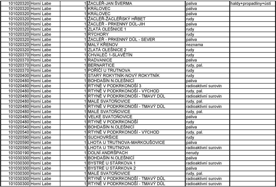 101020320 Horní Labe 1 MALÝ KŘENOV neznama 101020320 Horní Labe 1 ZLATÁ OLEŠNICE 2 rudy 101020370 Horní Labe 1 CHVALEČ 1-SLAVĚTÍN rudy 101020370 Horní Labe 1 RADVANICE paliva 101020370 Horní Labe 1