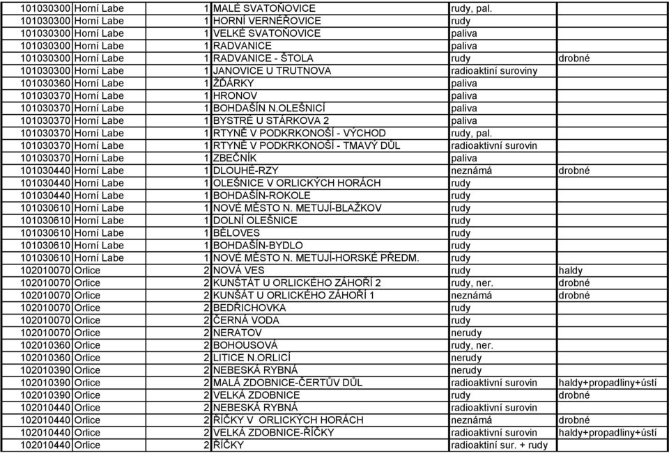 Horní Labe 1 JANOVICE U TRUTNOVA radioaktiní suroviny 101030360 Horní Labe 1 ŽĎÁRKY paliva 101030370 Horní Labe 1 HRONOV paliva 101030370 Horní Labe 1 BOHDAŠÍN N.