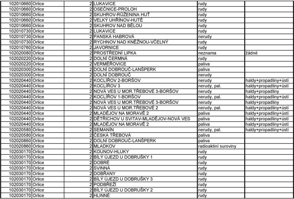 neznama žádné 102020220 Orlice 2 DOLNÍ ČERMNÁ rudy 102020220 Orlice 2 VERMĚŘOVICE paliva 102020300 Orlice 2 DOLNÍ DOBROUČ-LANŠPERK paliva 102020300 Orlice 2 DOLNÍ DOBROUČ nerudy 102020440 Orlice 2