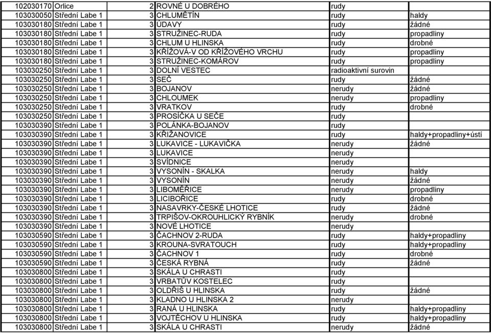 Labe 1 3 DOLNÍ VESTEC radioaktivní surovin 103030250 Střední Labe 1 3 SEČ rudy žádné 103030250 Střední Labe 1 3 BOJANOV nerudy žádné 103030250 Střední Labe 1 3 CHLOUMEK nerudy propadliny 103030250