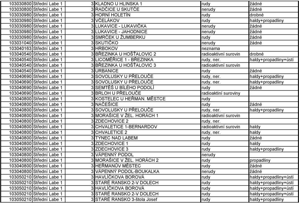 rudy žádné 103031040 Střední Labe 1 3 SKUTIČKO nerudy žádné 103040163 Střední Labe 1 3 HRBOKOV neznama 103040540 Střední Labe 1 3 BŘEZINKA U HOŠŤALOVIC 2 radioaktivní surovin drobné 103040540 Střední