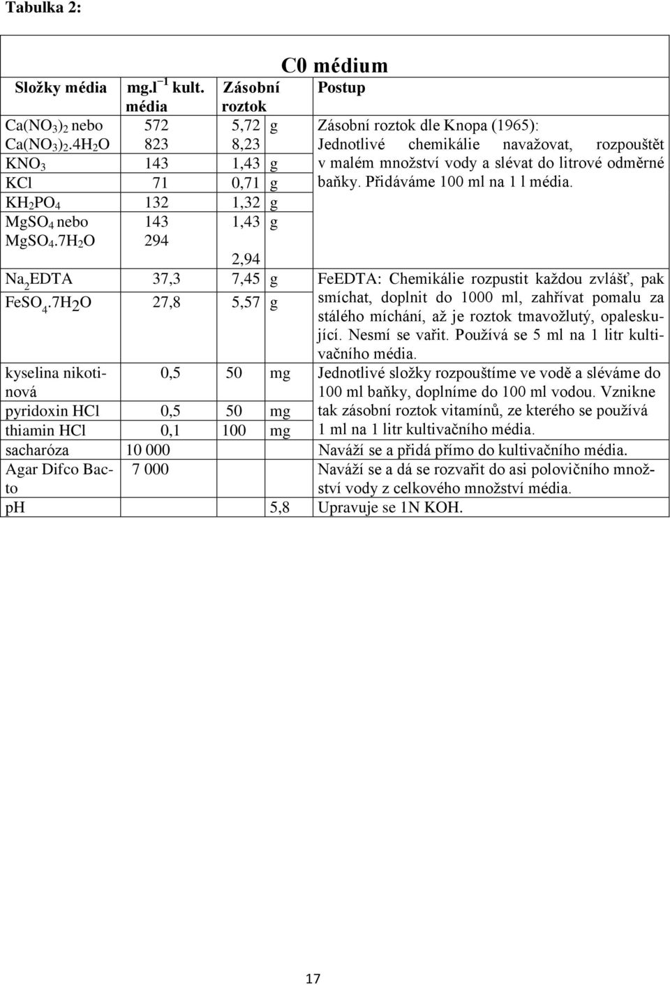 KH 2 PO 4 132 1,32 g MgSO 4 nebo 143 1,43 g MgSO 4.7H 2 O 294 2,94 Na 2 EDTA 37,3 7,45 g FeEDTA: Chemikálie rozpustit každou zvlášť, pak FeSO smíchat, doplnit do 1000 ml, zahřívat pomalu za 4.