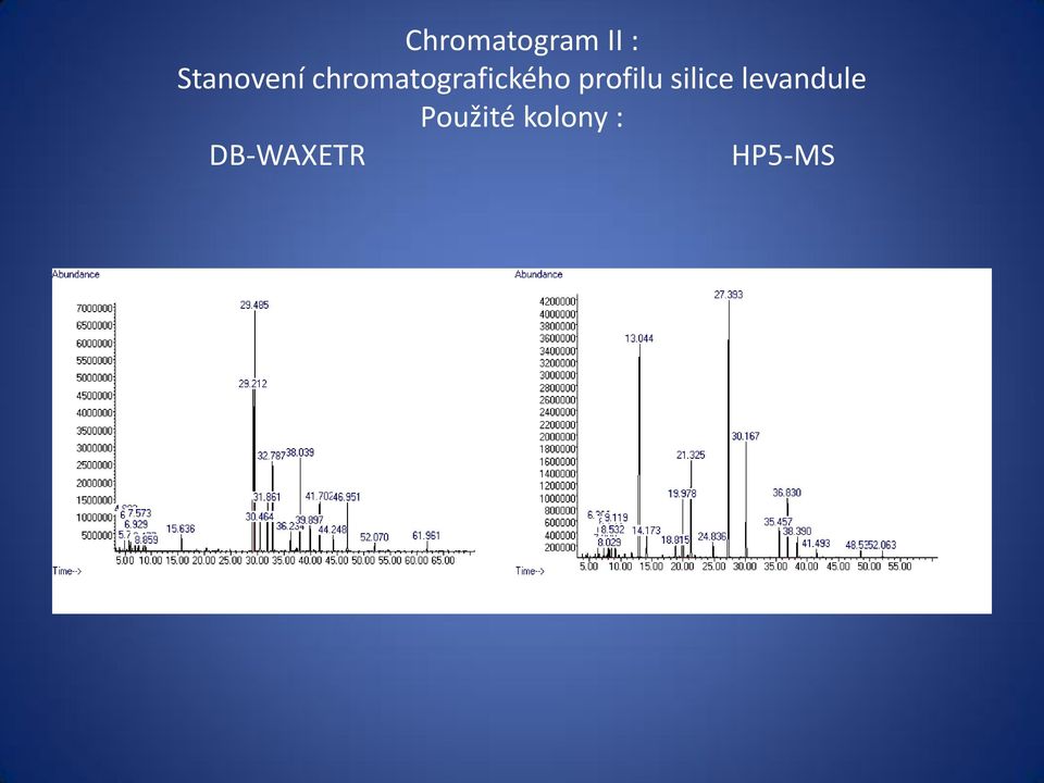 chromatografického profilu