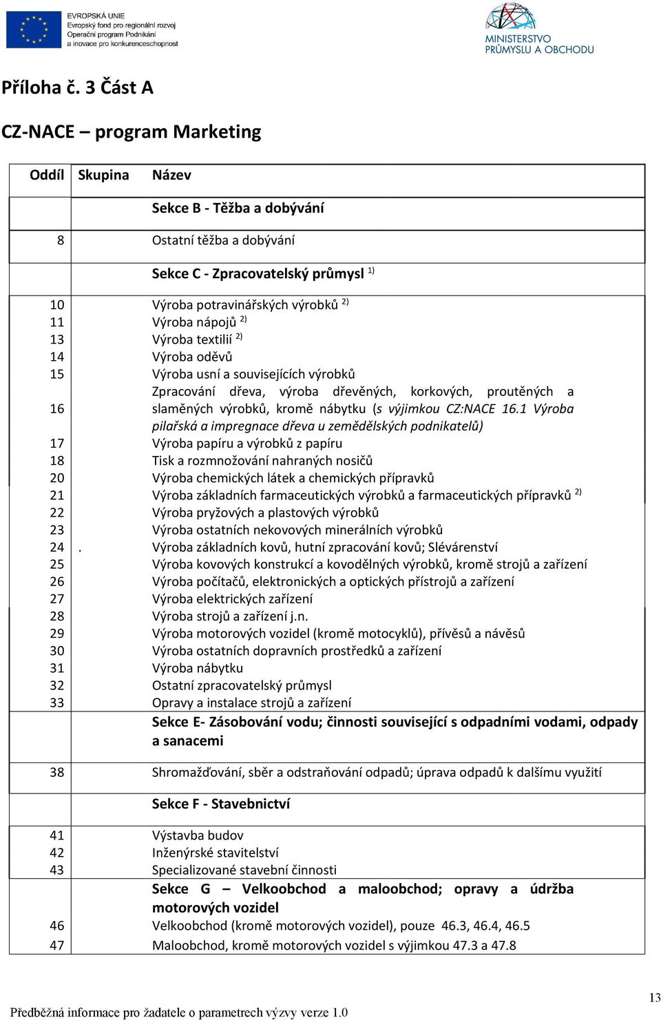 2) 13 Výroba textilií 2) 14 Výroba oděvů 15 Výroba usní a souvisejících výrobků 16 Zpracování dřeva, výroba dřevěných, korkových, proutěných a slaměných výrobků, kromě nábytku (s výjimkou CZ:NACE 16.