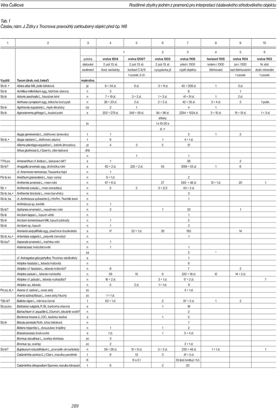 1300 kolem r. 1300 po r. 1300 14. stol. sediment život. nečistoty kontext C 8/9 vysypávka, jíl výplň objektu štěrkování nad štěrkováním zbah.